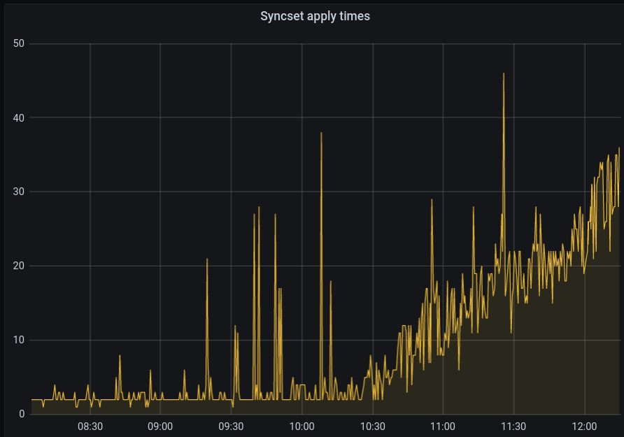 syncset_apply_times_graph.png